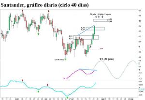 Santander, nuevo objetivo de subida